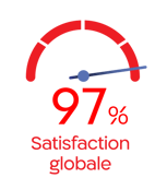 cadran 97 % satisfaction globale